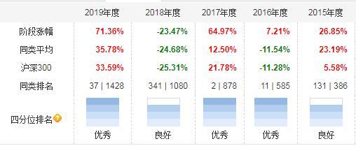 基金年度如何排名