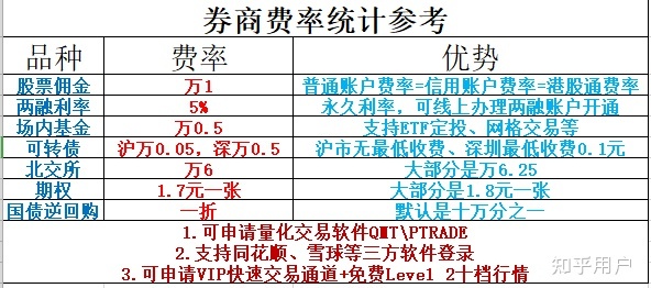 现在股票交易手续费
