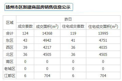 扬州房产信息