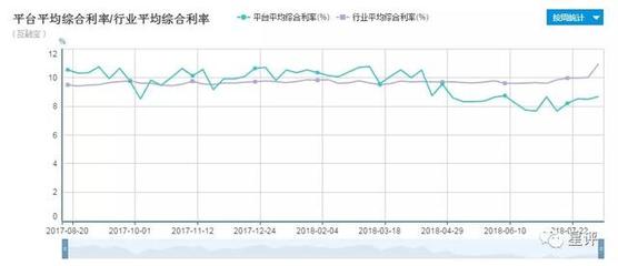 互融宝为什么利率高