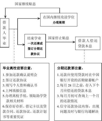 国家助学贷款还款方式