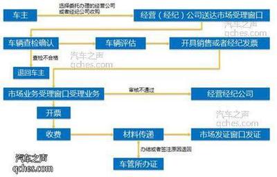 外地二手车过户流程