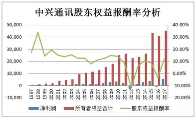 股东报酬率
