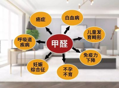 刚买的新家具有甲醛吗