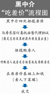 长沙买房流程