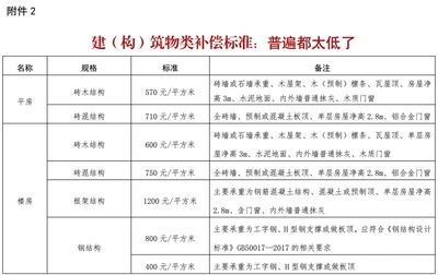 郑州市土地征收补偿标准
