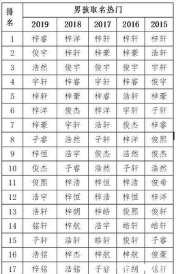 男孩常用名字大全排名