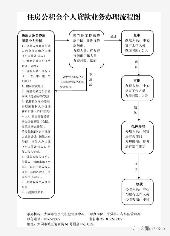 房产贷款流程