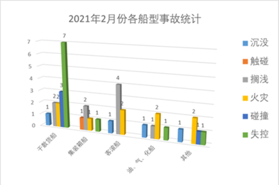 船舶沉没统计