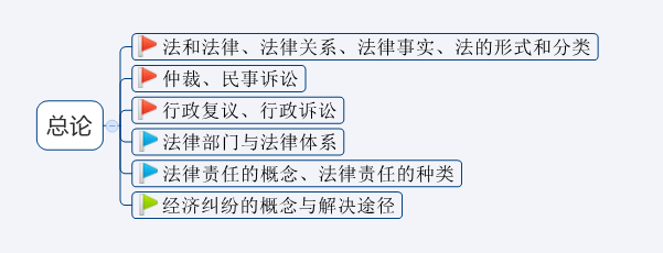 民事法律关系种类