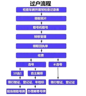 摩托车过户手续流程