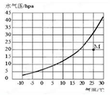 水蒸气的最高温度是多少