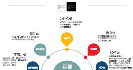 商业化设计