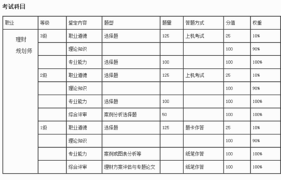 理财规划师报名费多少