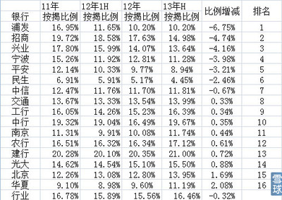 房屋抵押贷款比例