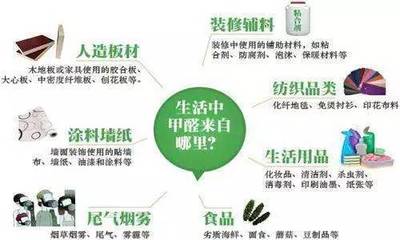装修 甲醛