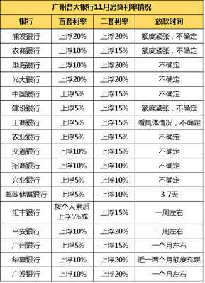 浦发银行房贷利率
