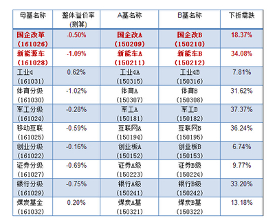 b基金什么情况下下折