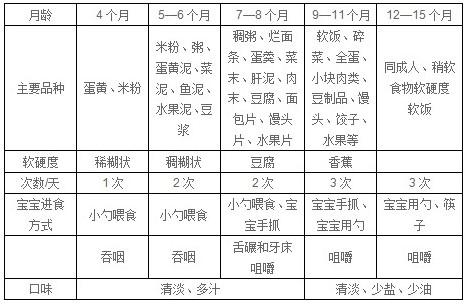 6个月宝宝的辅食食谱