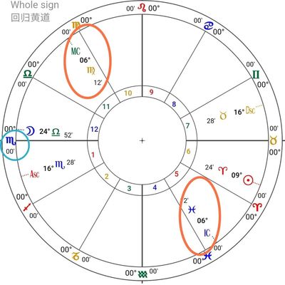 天底星座天蝎座