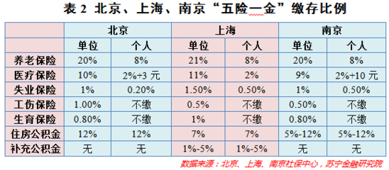 上海公积金最多交多少