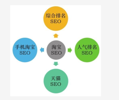 什么是淘宝seo?