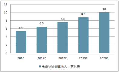 中国电商行业前景分析报告
