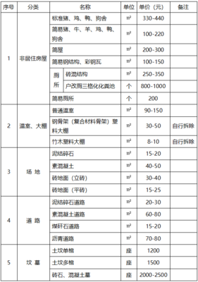 房屋附属物补偿标准
