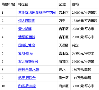 万宁楼盘排行榜