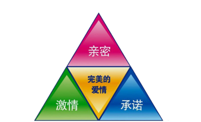 支持的三要素包括什么