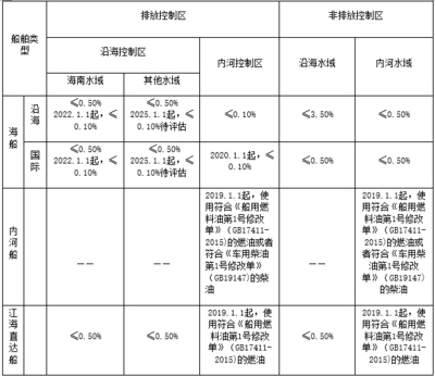 船舶燃油4类