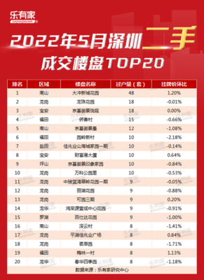 深圳豪宅楼盘排名