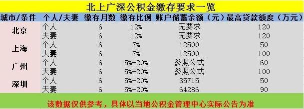 什么贷款利息低额度高