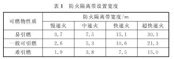 厨房装修防火等级