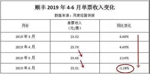 品单价下降意味着什么