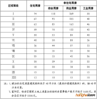 杭州市拆迁补偿标准
