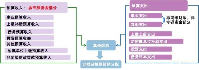 政府会计结转方法有