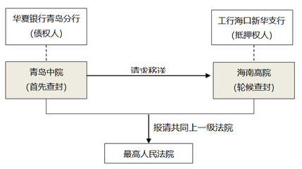 第一顺位抵押权