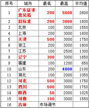 沈阳律师收费标准