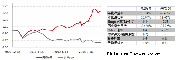 民森基金是什么