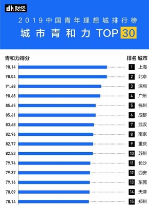 中国一线城市