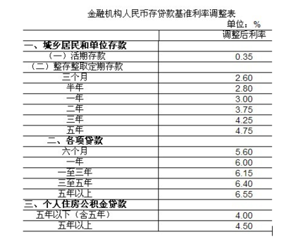 国家房贷基准利率