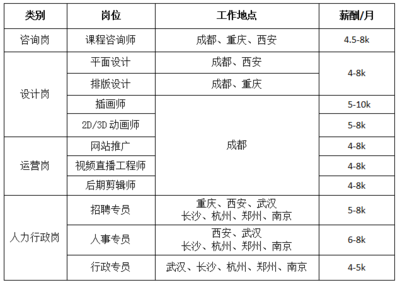 ui设计属于什么职位类别 实习