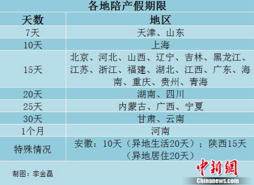 上海市产假规定