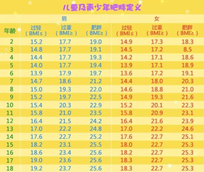 宝宝十五个月身高体重指数是多少