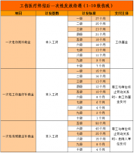 工伤的工资怎么发放