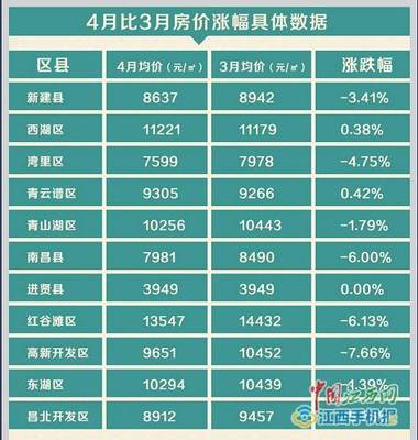 南昌二手房价格