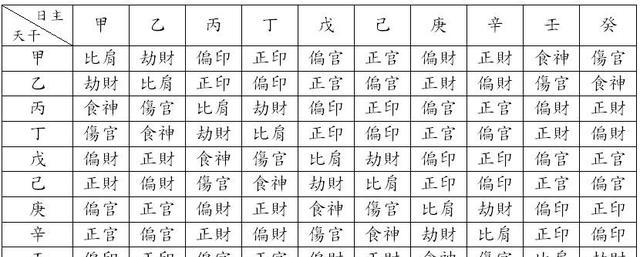 八字十神怎么看