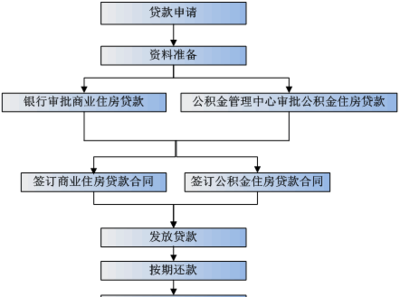 一手房买房流程