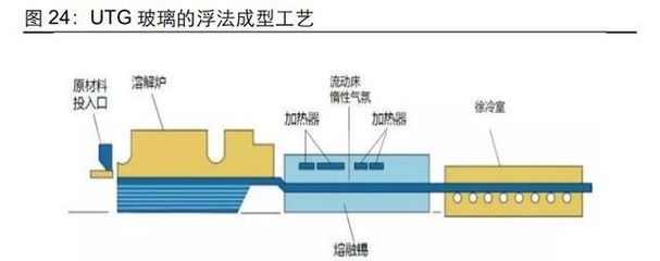 浮法玻璃工艺